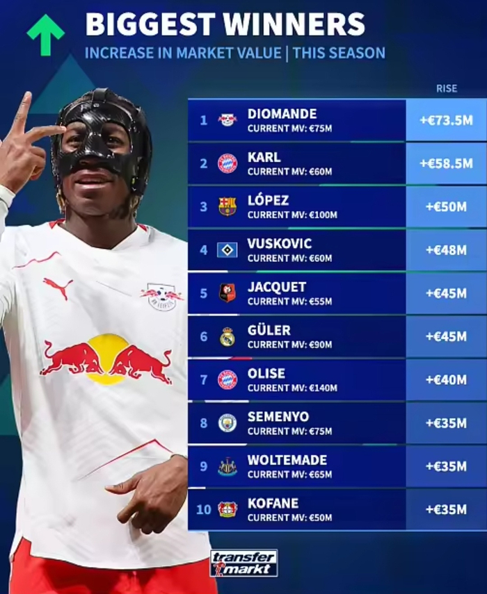 足坛身价涨幅榜揭晓：莱